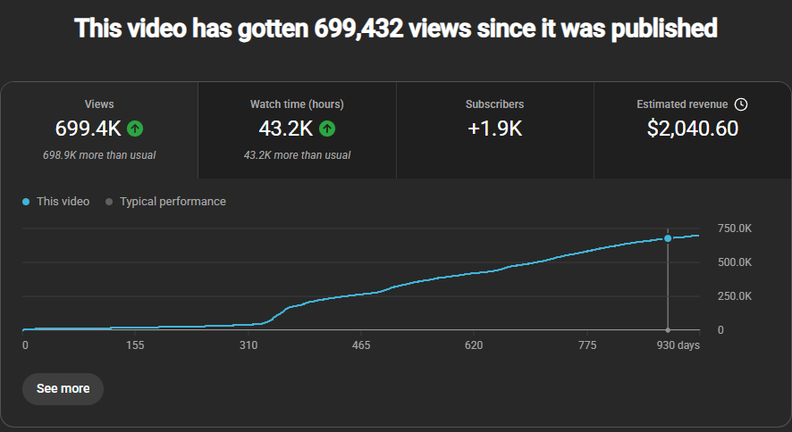 YouTube analytics showing 699,432 views and $2,040.60 revenue